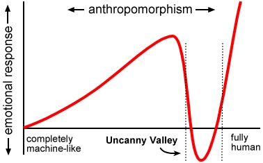 graph of the uncanny valley of human-to-machine likeness